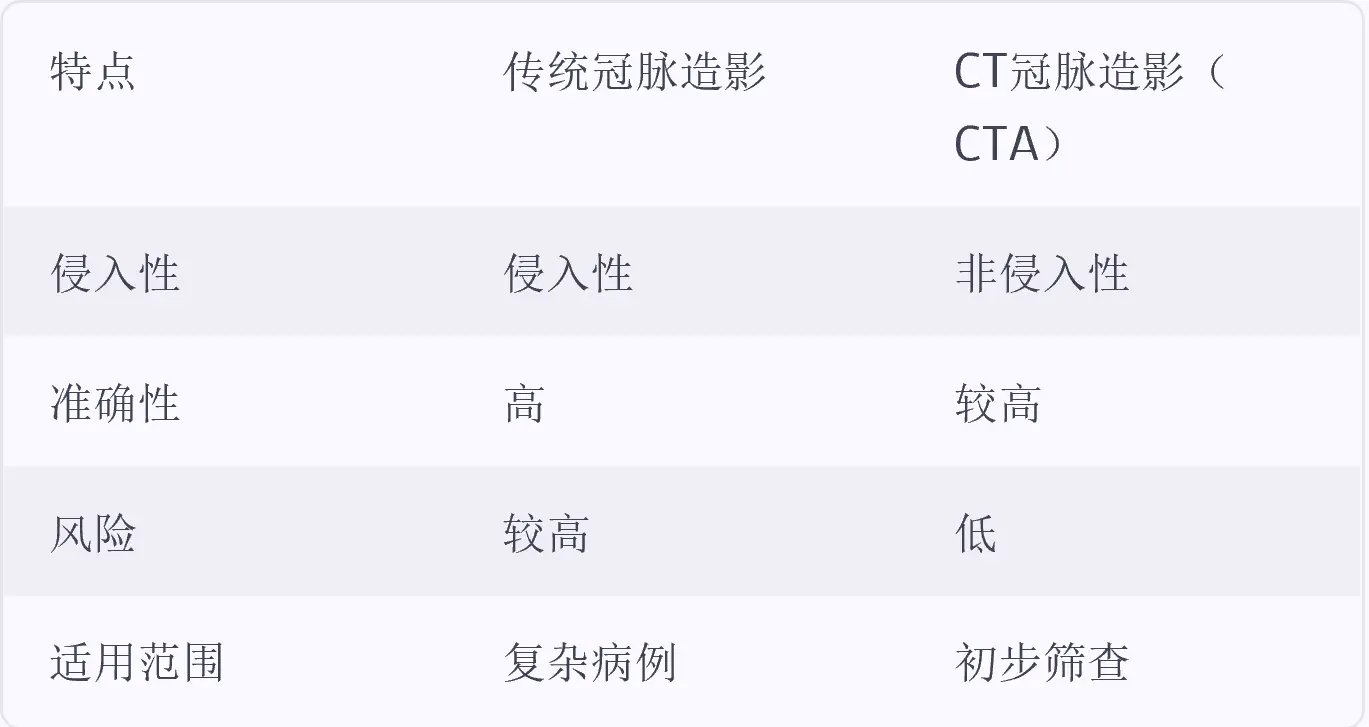 传统冠脉造影vs非侵入性技术